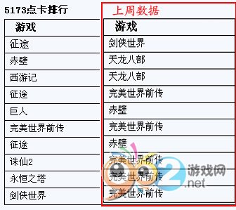 5173的點(diǎn)卡排行變動(dòng)很大 5173的點(diǎn)卡排行變動(dòng)很大